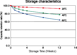 Typical self discharge rates for a Lithium Ion battery